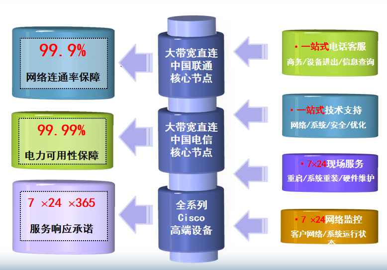曾都机房网络